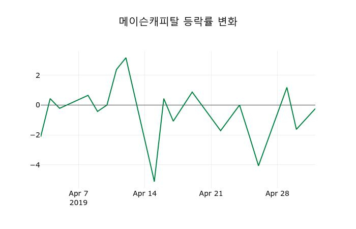 ▲지난 2주간의 등락률 변동정보