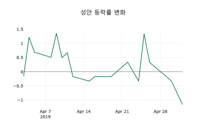 ▲지난 2주간의 등락률 변동정보