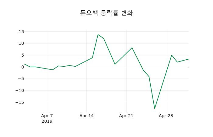▲지난 2주간의 등락률 변동정보