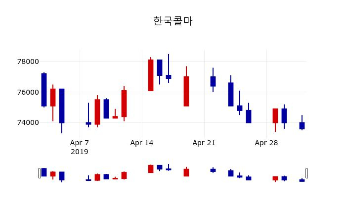 ▲지난 30영업일 동안 한국콜마 주가변동정보