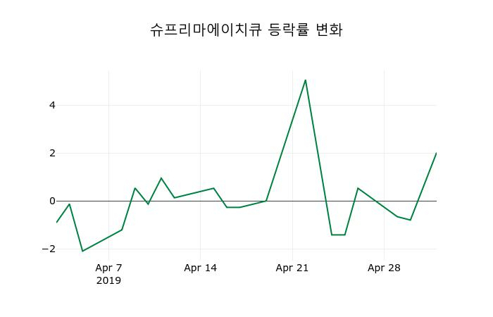 ▲지난 2주간의 등락률 변동정보