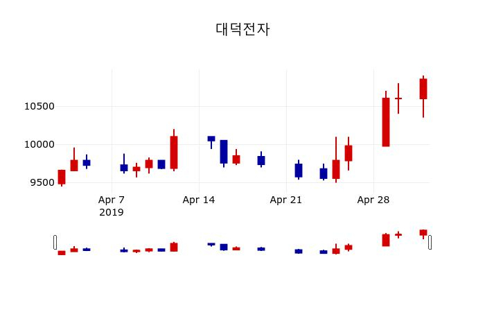▲지난 30영업일 동안 대덕전자 주가변동정보