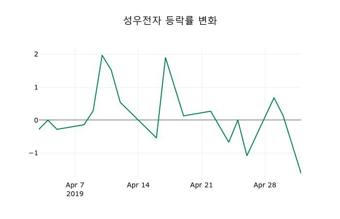 ▲지난 2주간의 등락률 변동정보