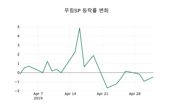 ▲지난 2주간의 등락률 변동정보