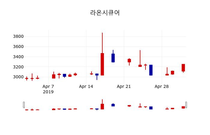 ▲지난 30영업일 동안 라온시큐어 주가변동정보