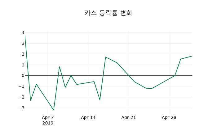 ▲지난 2주간의 등락률 변동정보