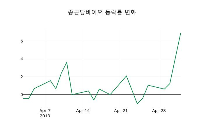 ▲지난 2주간의 등락률 변동정보