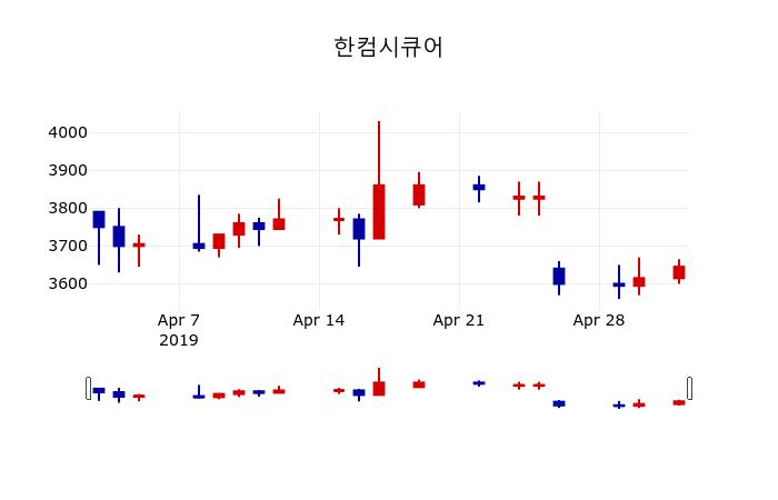 ▲지난 30영업일 동안 한컴시큐어 주가변동정보