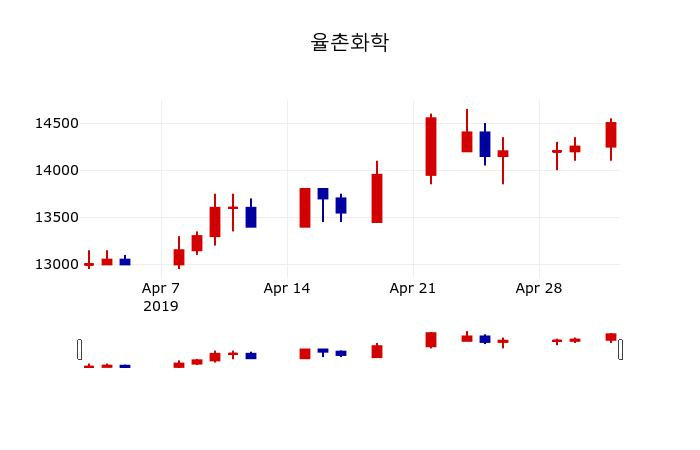 ▲지난 30영업일 동안 율촌화학 주가변동정보