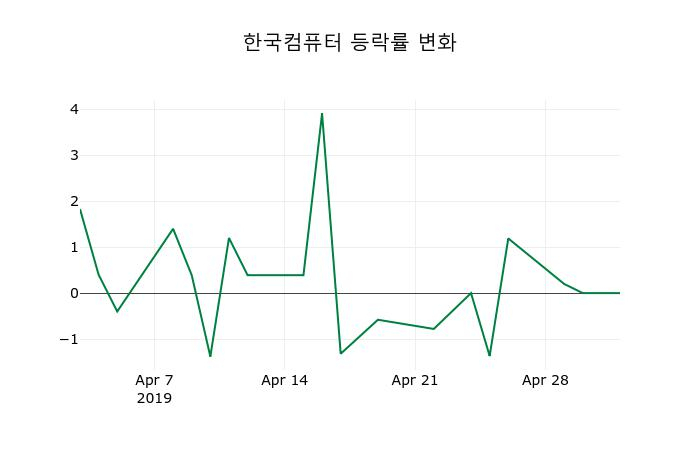 ▲지난 2주간의 등락률 변동정보