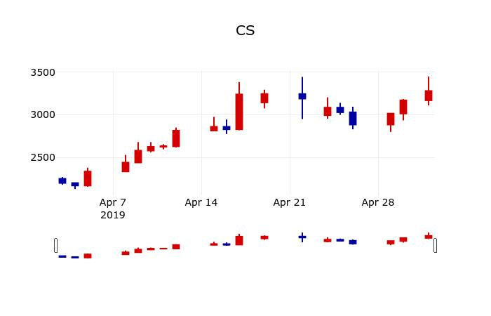 ▲지난 30영업일 동안 CS 주가변동정보