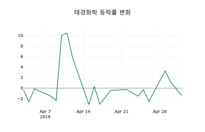 ▲지난 2주간의 등락률 변동정보