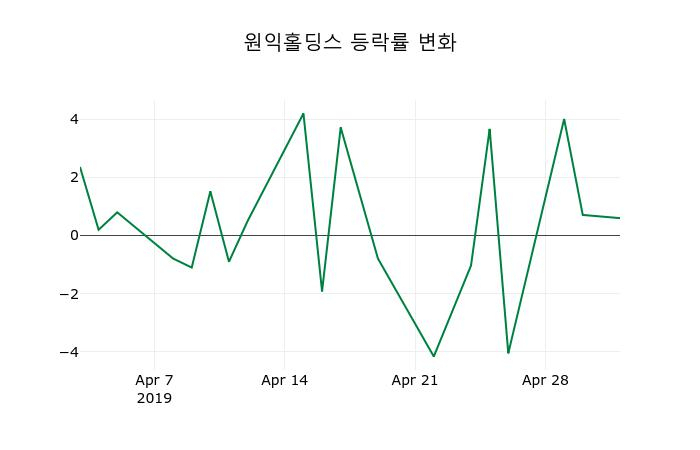 ▲지난 2주간의 등락률 변동정보