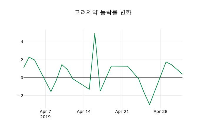 ▲지난 2주간의 등락률 변동정보