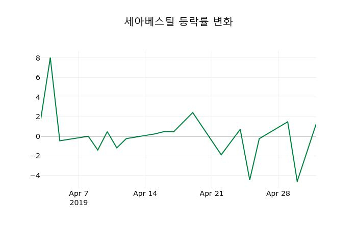 ▲지난 2주간의 등락률 변동정보