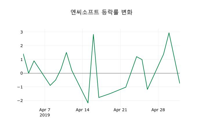 ▲지난 2주간의 등락률 변동정보