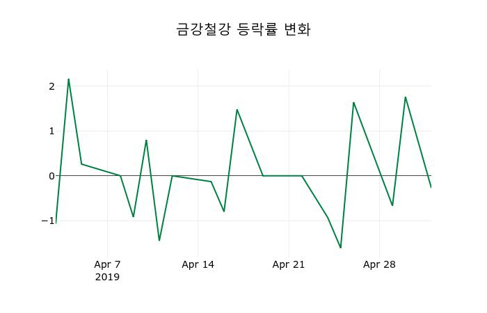▲지난 2주간의 등락률 변동정보