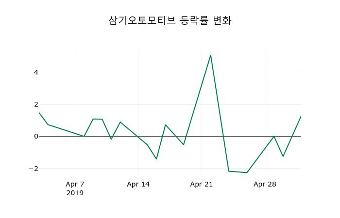 ▲지난 2주간의 등락률 변동정보