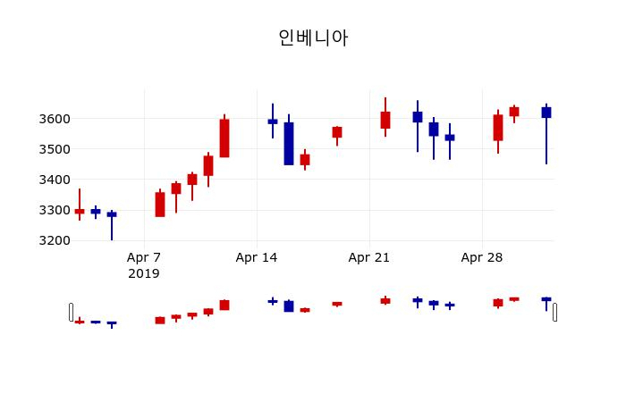 ▲지난 30영업일 동안 인베니아 주가변동정보