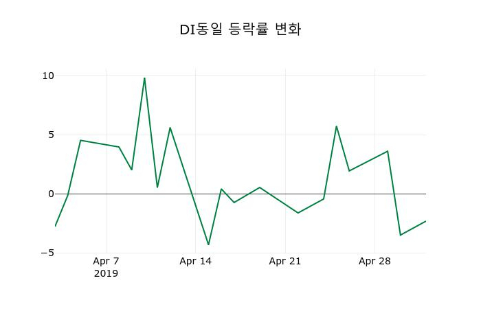 ▲지난 2주간의 등락률 변동정보