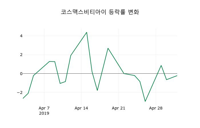 ▲지난 2주간의 등락률 변동정보
