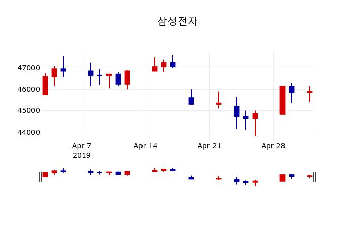 ▲지난 30영업일 동안 삼성전자 주가변동정보