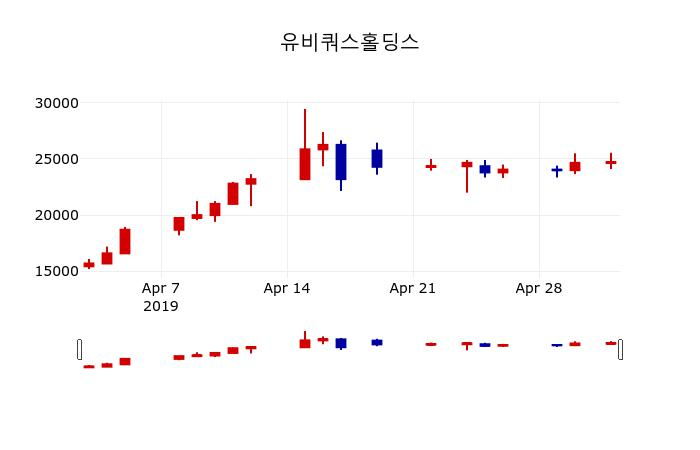 ▲지난 30영업일 동안 유비쿼스홀딩스 주가변동정보