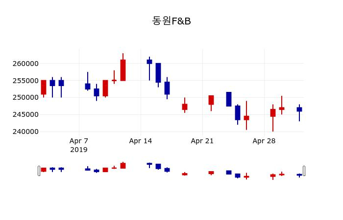 ▲지난 30영업일 동안 동원F&B 주가변동정보