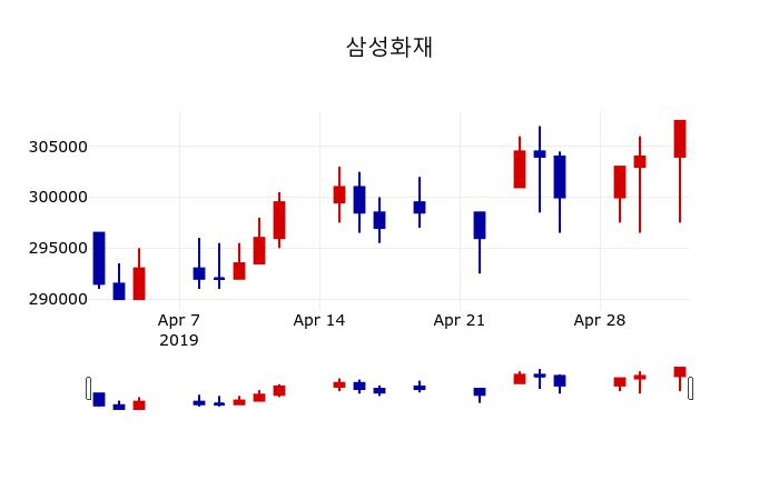 ▲지난 30영업일 동안 삼성화재 주가변동정보