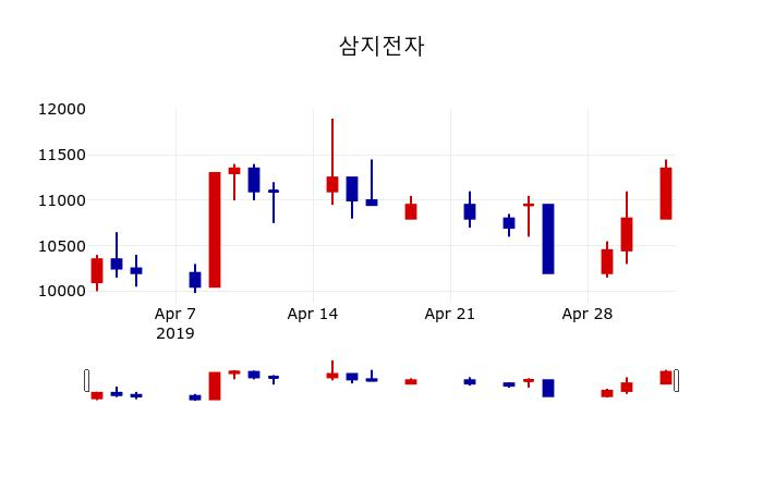 ▲지난 30영업일 동안 삼지전자 주가변동정보