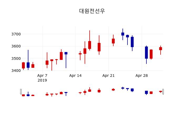 ▲지난 30영업일 동안 대원전선우 주가변동정보