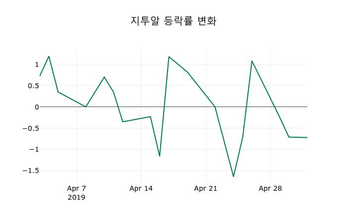 ▲지난 2주간의 등락률 변동정보