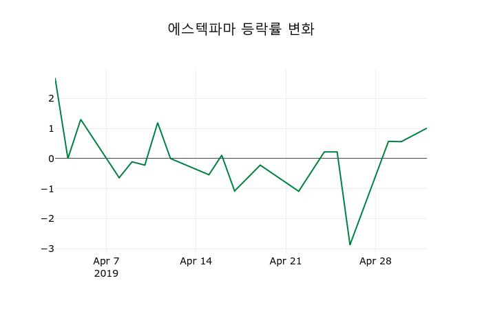 ▲지난 2주간의 등락률 변동정보