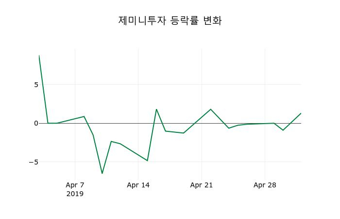 ▲지난 2주간의 등락률 변동정보