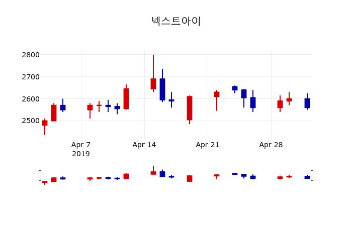 ▲지난 30영업일 동안 넥스트아이 주가변동정보
