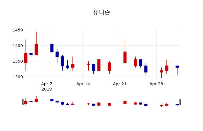 ▲지난 30영업일 동안 유니슨 주가변동정보