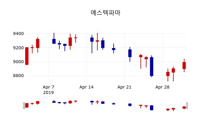 ▲지난 30영업일 동안 에스텍파마 주가변동정보