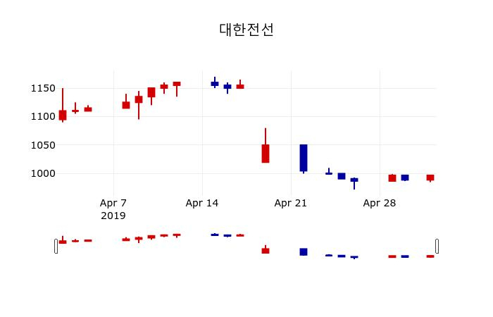 ▲지난 30영업일 동안 대한전선 주가변동정보