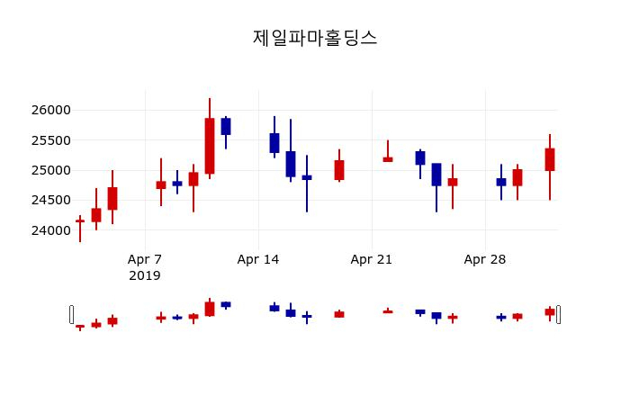 ▲지난 30영업일 동안 제일파마홀딩스 주가변동정보