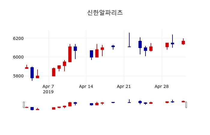 ▲지난 30영업일 동안 신한알파리츠 주가변동정보