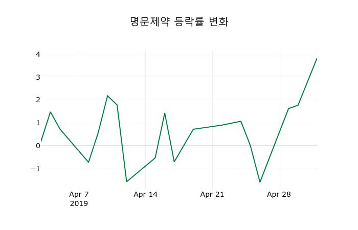 ▲지난 2주간의 등락률 변동정보