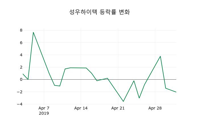 ▲지난 2주간의 등락률 변동정보