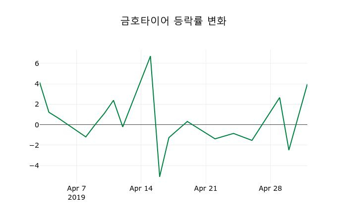 ▲지난 2주간의 등락률 변동정보