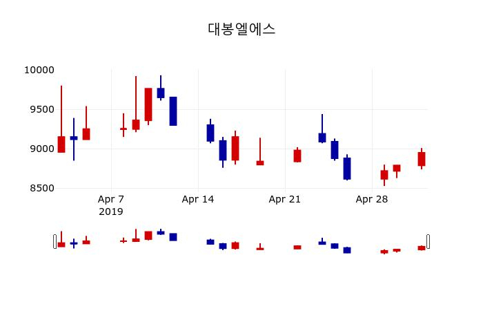 ▲지난 30영업일 동안 대봉엘에스 주가변동정보