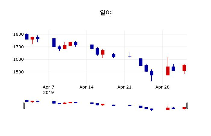 ▲지난 30영업일 동안 일야 주가변동정보