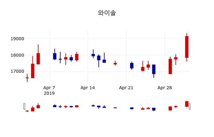 ▲지난 30영업일 동안 와이솔 주가변동정보