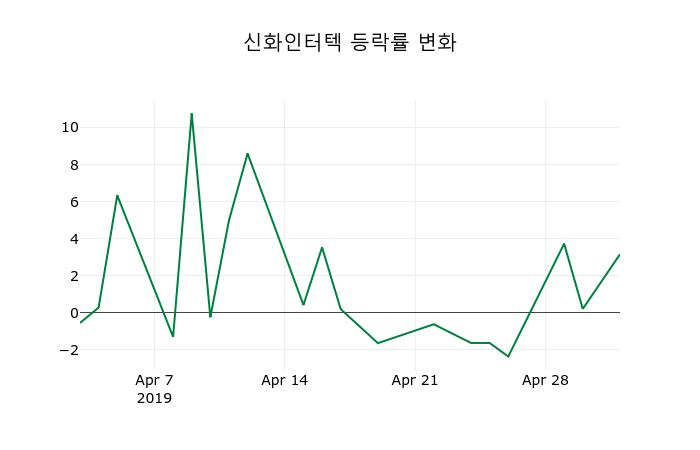 ▲지난 2주간의 등락률 변동정보