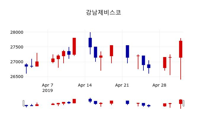 ▲지난 30영업일 동안 강남제비스코 주가변동정보