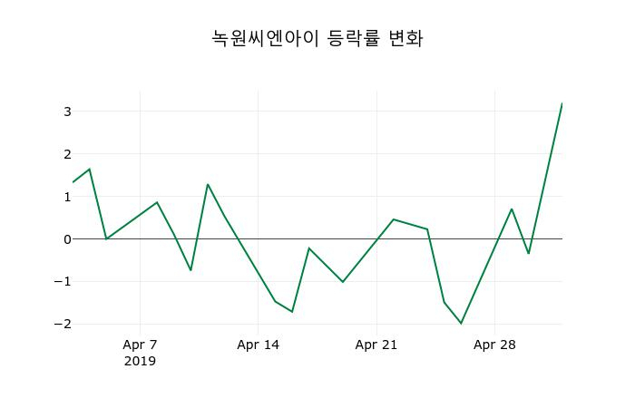 ▲지난 2주간의 등락률 변동정보