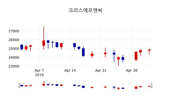 ▲지난 30영업일 동안 크리스에프앤씨 주가변동정보